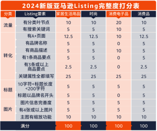 亚马逊Listing新版打分表